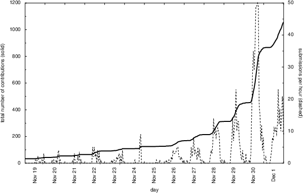 Submissionkurve Rostock Submissionkurve Rostock